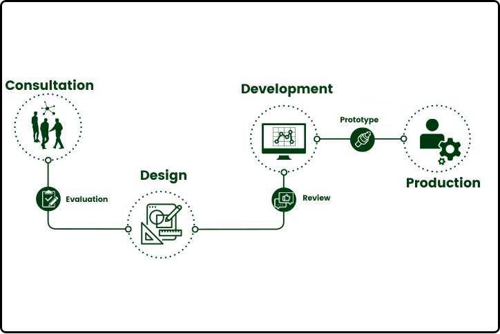 Consultation design and Development process